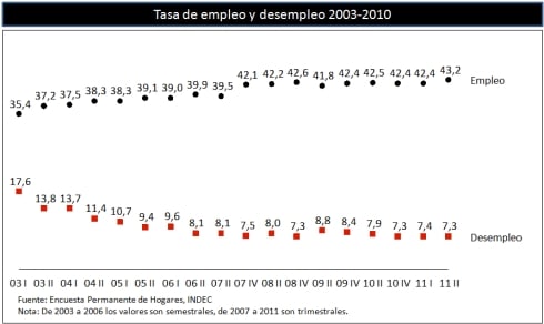 Cristina Fernández: “Es la performance [de desempleo] más baja que hemos tenido en estos 8 años”